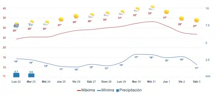 Gráfica que muestra el pronóstico del clima en SinaloaGráfica que muestra el pronóstico del clima en Guasave