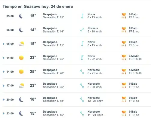 Tabla que muestra el pronóstico del clima en Guasave