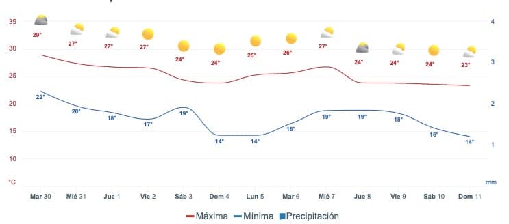 Mapa pronóstico del clima para Mazatlán del 30 de enero al 11 de febrero.