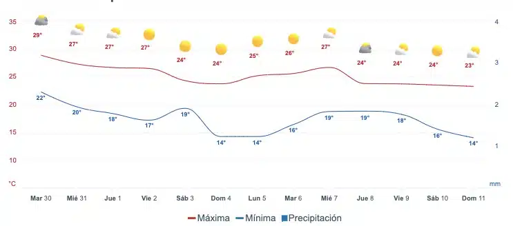 Mapa pronóstico del clima para Mazatlán del 30 de enero al 11 de febrero.