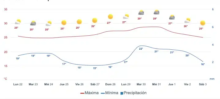 Gráfica que muestra el pronóstico del clima en SinaloaGráfica que muestra el pronóstico del clima en Mazatlán