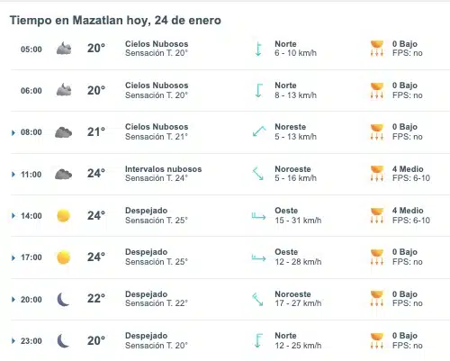 Tabla que muestra el pronóstico del clima en Mazatlán