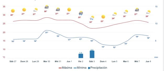 Mapa pronóstico del clima para Mazatlán a dos semanas