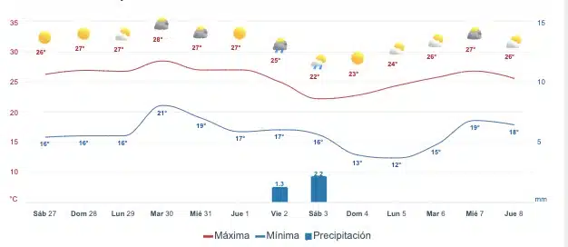 Mapa pronóstico del clima para Mazatlán a dos semanas
