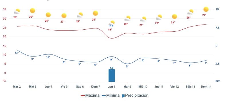Gráfica que muestra el pronóstico del clima en SinaloaGráfica que muestra el pronóstico del clima en Sinaloa