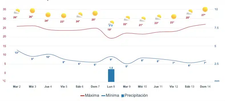 Gráfica que muestra el pronóstico del clima en SinaloaGráfica que muestra el pronóstico del clima en Sinaloa
