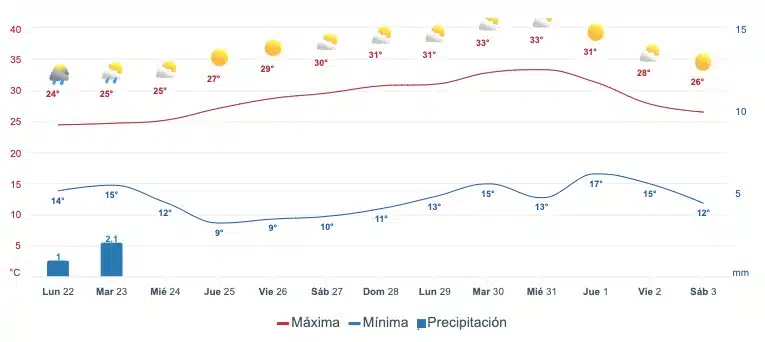 Gráfica que muestra el pronóstico del clima en SinaloaGráfica que muestra el pronóstico del clima en Sinaloa