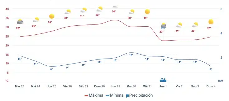 Gráfica que muestra el pronóstico del clima en SinaloaGráfica que muestra el pronóstico del clima en Sinaloa
