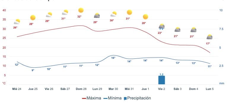 Gráfica que muestra el pronóstico del clima en SinaloaGráfica que muestra el pronóstico del clima en Sinaloa