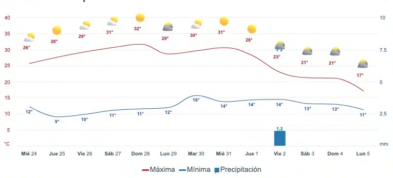 Gráfica que muestra el pronóstico del clima en SinaloaGráfica que muestra el pronóstico del clima en Sinaloa