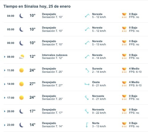 Tabla que muestran por hora el pronóstico del clima para el estado de Sinaloa