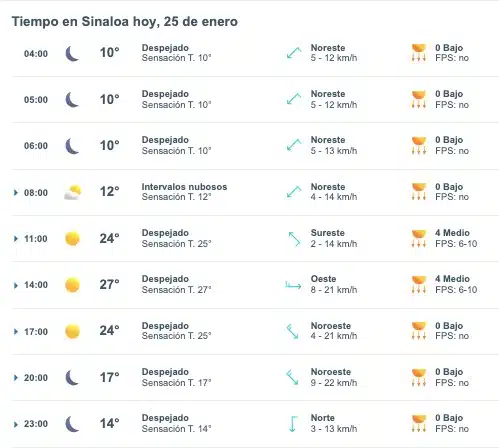 Tabla que muestran por hora el pronóstico del clima para el estado de Sinaloa