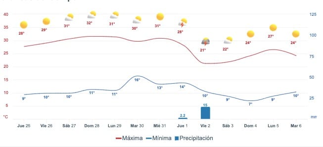 Gráfica que muestra el pronóstico del clima en SinaloaGráfica que muestra el pronóstico del clima en Sinaloa