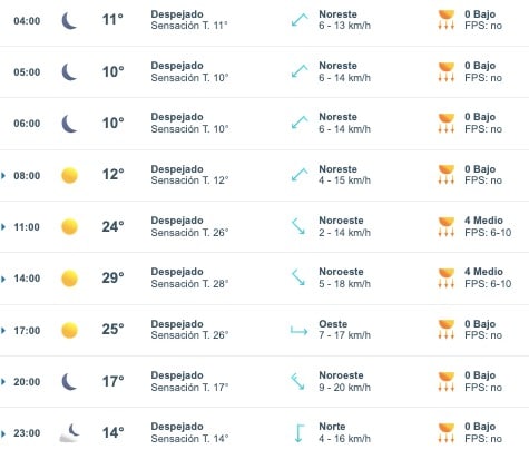 Tabla que muestran por hora el pronóstico del clima para el estado de Sinaloa