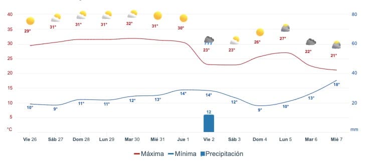 Gráfica que muestra el pronóstico del clima en SinaloaGráfica que muestra el pronóstico del clima en Sinaloa