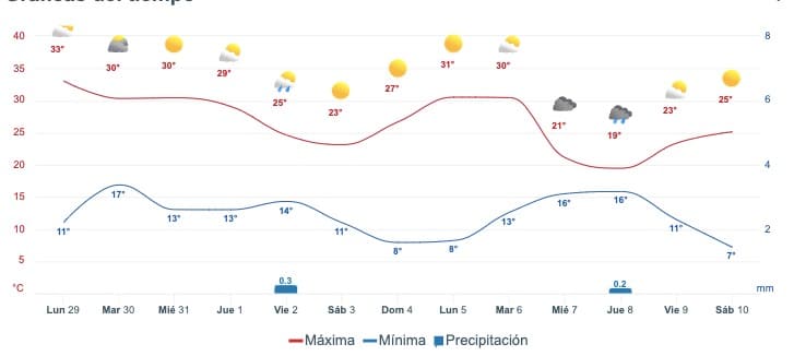 Gráfica que muestra el pronóstico del clima en SinaloaGráfica que muestra el pronóstico del clima en Sinaloa