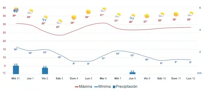 Gráfica que muestra el pronóstico del clima en SinaloaGráfica que muestra el pronóstico del clima en Sinaloa