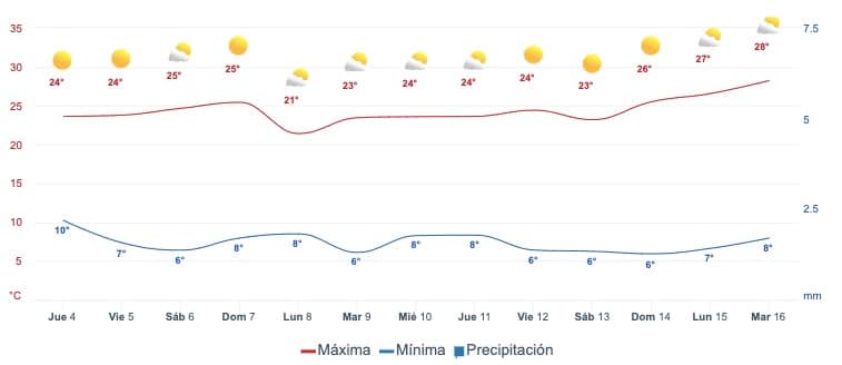 Gráfica que muestra el pronóstico del clima en SinaloaGráfica que muestra el pronóstico del clima en Sinaloa