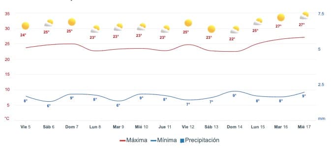 Gráfica que muestra el pronóstico del clima en SinaloaGráfica que muestra el pronóstico del clima en Sinaloa