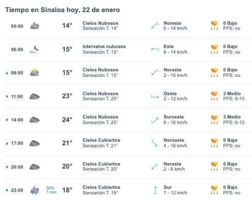 Tabla que muestran por hora el pronóstico del clima para el estado de Sinaloa