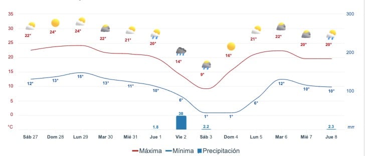 Mapa ponóstico del clima para Surutato a dos semanas