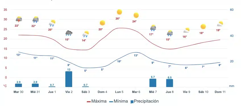 Mapa del pronóstico del clima para Surutato, Badiraguato del 30 de enero al 11 de febrero. Meteored.mx