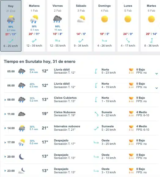 Tabla que muestran por hora el pronóstico del clima para Surutato