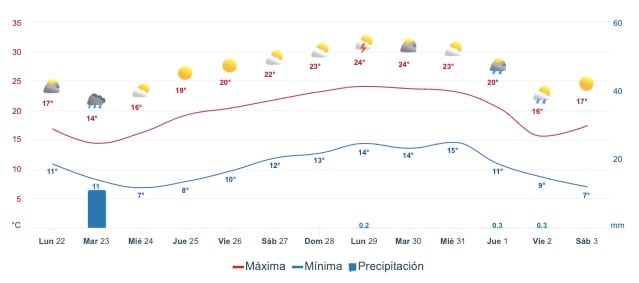 Gráfica que muestra el pronóstico del clima en SinaloaGráfica que muestra el pronóstico del clima en Surutsto
