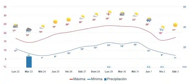 Gráfica que muestra el pronóstico del clima en SinaloaGráfica que muestra el pronóstico del clima en Surutsto