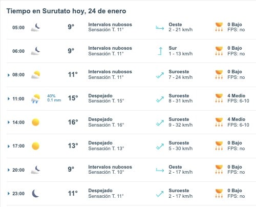 Tabla que muestra el pronóstico del clima en Surutato