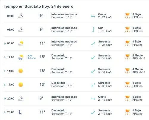 Tabla que muestra el pronóstico del clima en Surutato