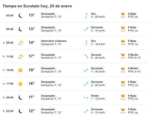 Tabla que muestran por hora el pronóstico del clima para Surutato