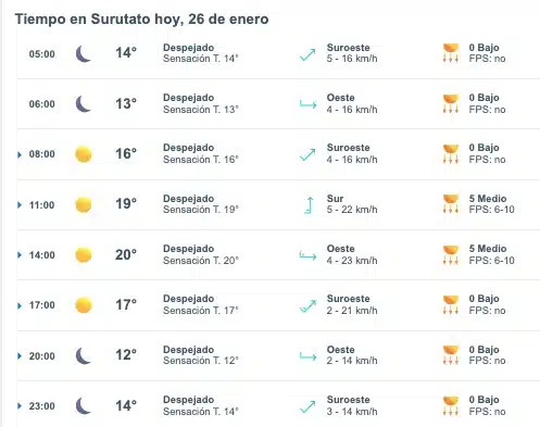 Tabla que muestran por hora el pronóstico del clima para Surutato