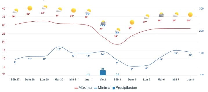 Mapa pronóstico del clima promedio para Sinaloa a dos semanas