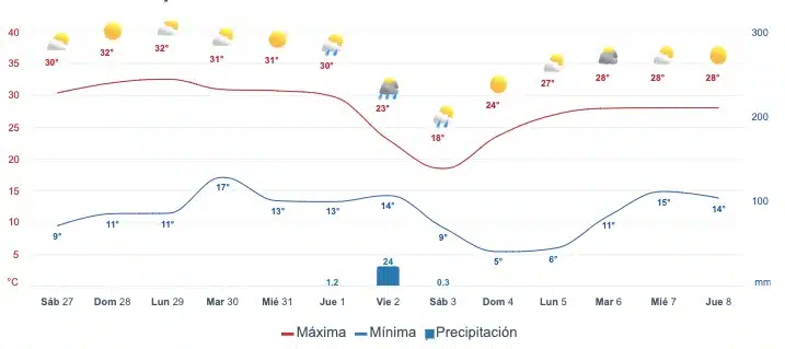 Mapa pronóstico del clima promedio para Sinaloa a dos semanas