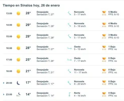 Mapa pronóstico del clima promedio hoy 27 de enero de 2024 para Sinaloa