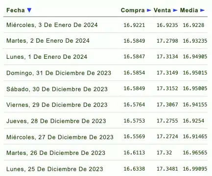 Días de la semana con su respectivo tipo de cambio