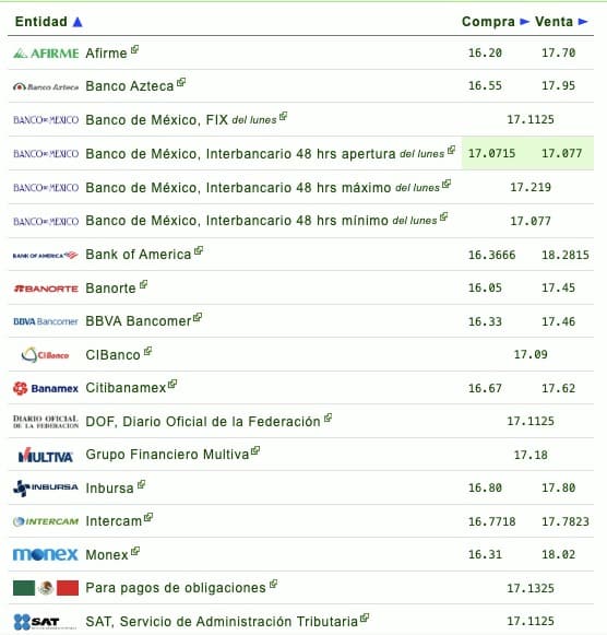 Nombres de los bancos con su respectivo tipo de cambio