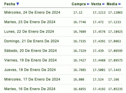 Días de la semana con su respectivo tipo de cambio