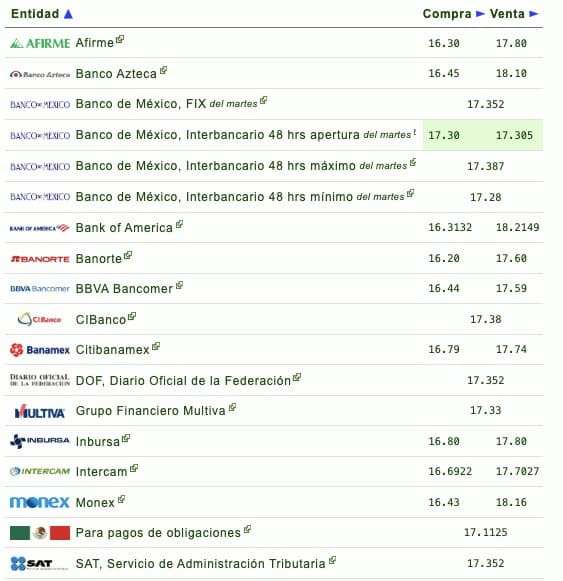 Nombres de los bancos con su respectivo tipo de cambio