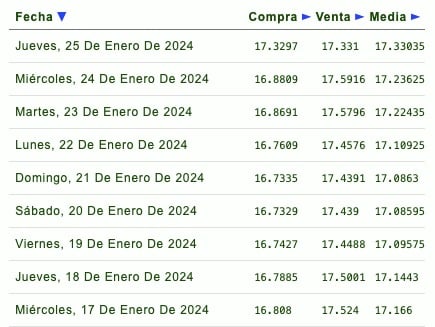 Días de la semana con su respectivo tipo de cambio