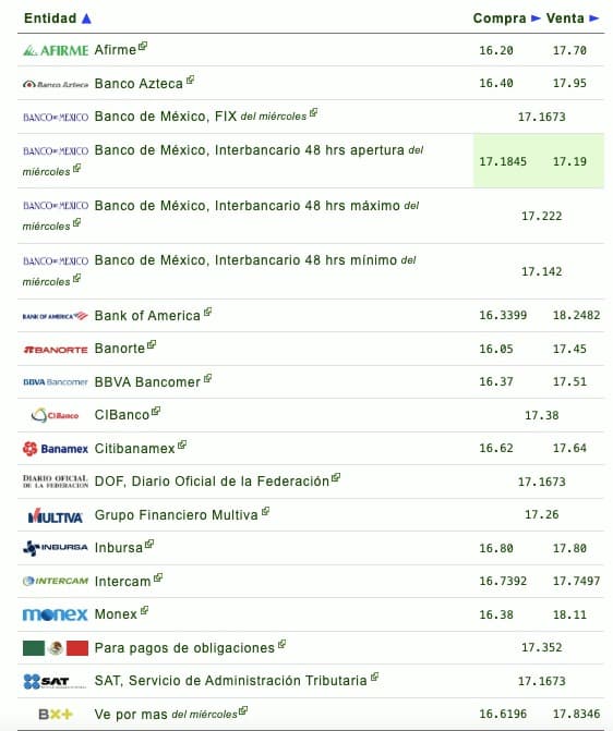 Nombres de los bancos con su respectivo tipo de cambio