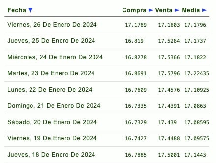 Días de la semana con su respectivo tipo de cambio