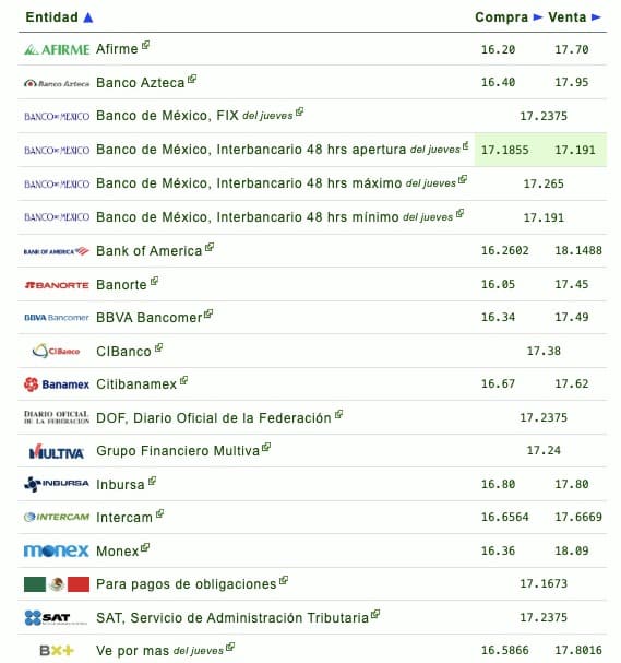 Nombres de los bancos con su respectivo tipo de cambio