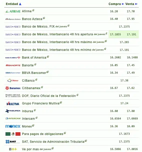 Nombres de los bancos con su respectivo tipo de cambio