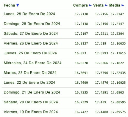 Días de la semana con su respectivo tipo de cambio