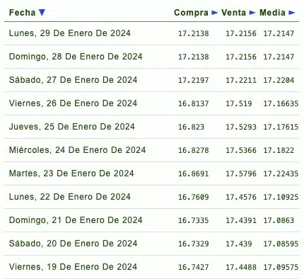 Días de la semana con su respectivo tipo de cambio