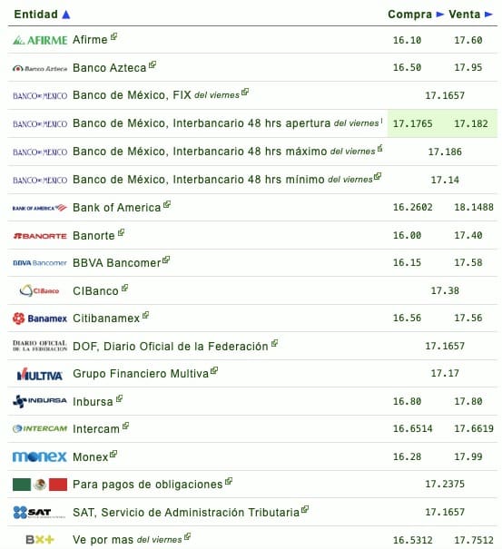 Nombres de los bancos con su respectivo tipo de cambio