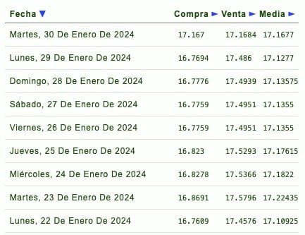 Días de la semana con su respectivo tipo de cambio