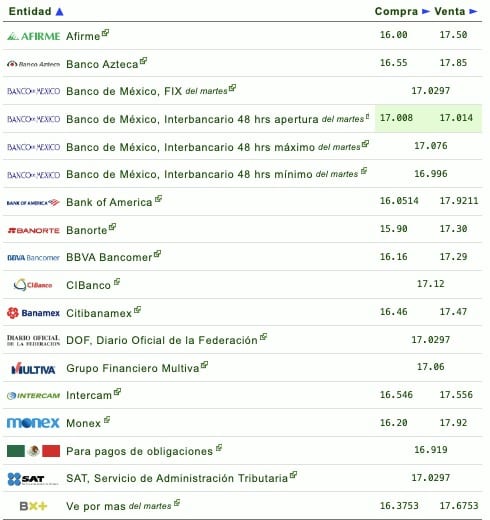 Nombres de los bancos con su respectivo tipo de cambio